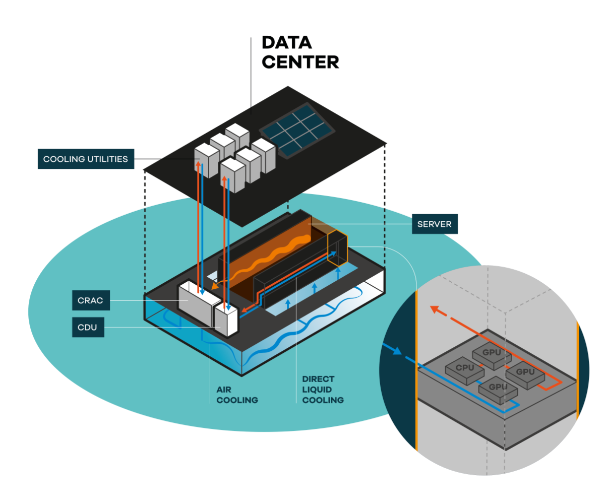 Schema sur le fonctionnement des datas centers